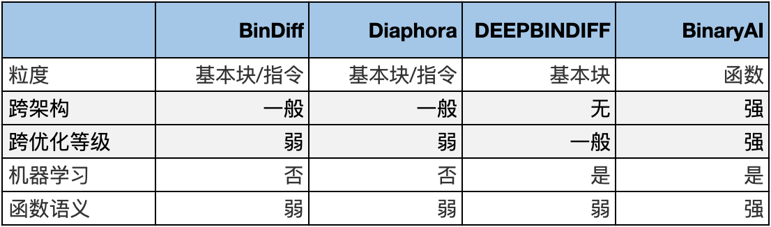 图4：二进制文件比对工具和研究